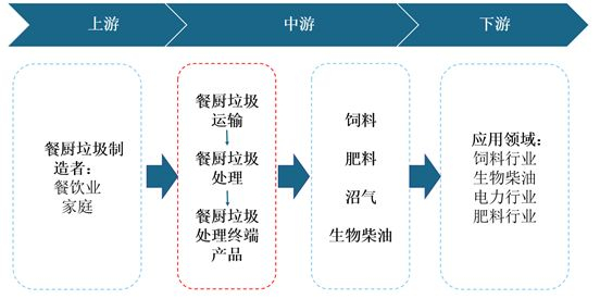 2021年中國餐廚垃圾處理產(chǎn)業(yè)現(xiàn)狀與投資戰(zhàn)略研究！